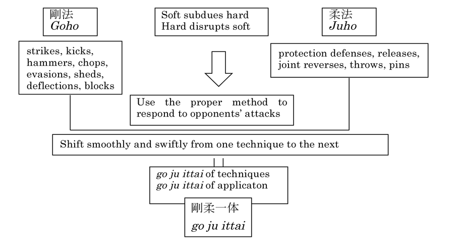 To meet various attacks: go ju ittai (hard and soft make one whole)