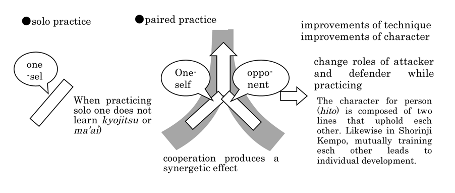 A training system for strengthening one another and maturing together: kumite shutai (paired practice is primary)