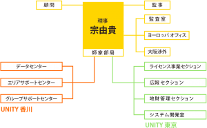UNITY組織図