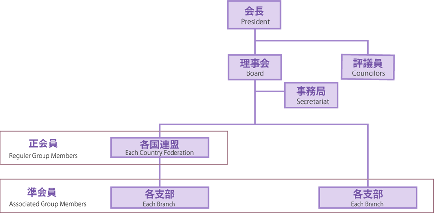 Organization chart